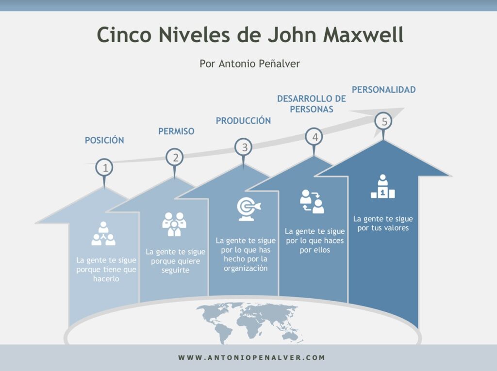 Los cinco niveles de John Maxwell, por Antonio Peñalver